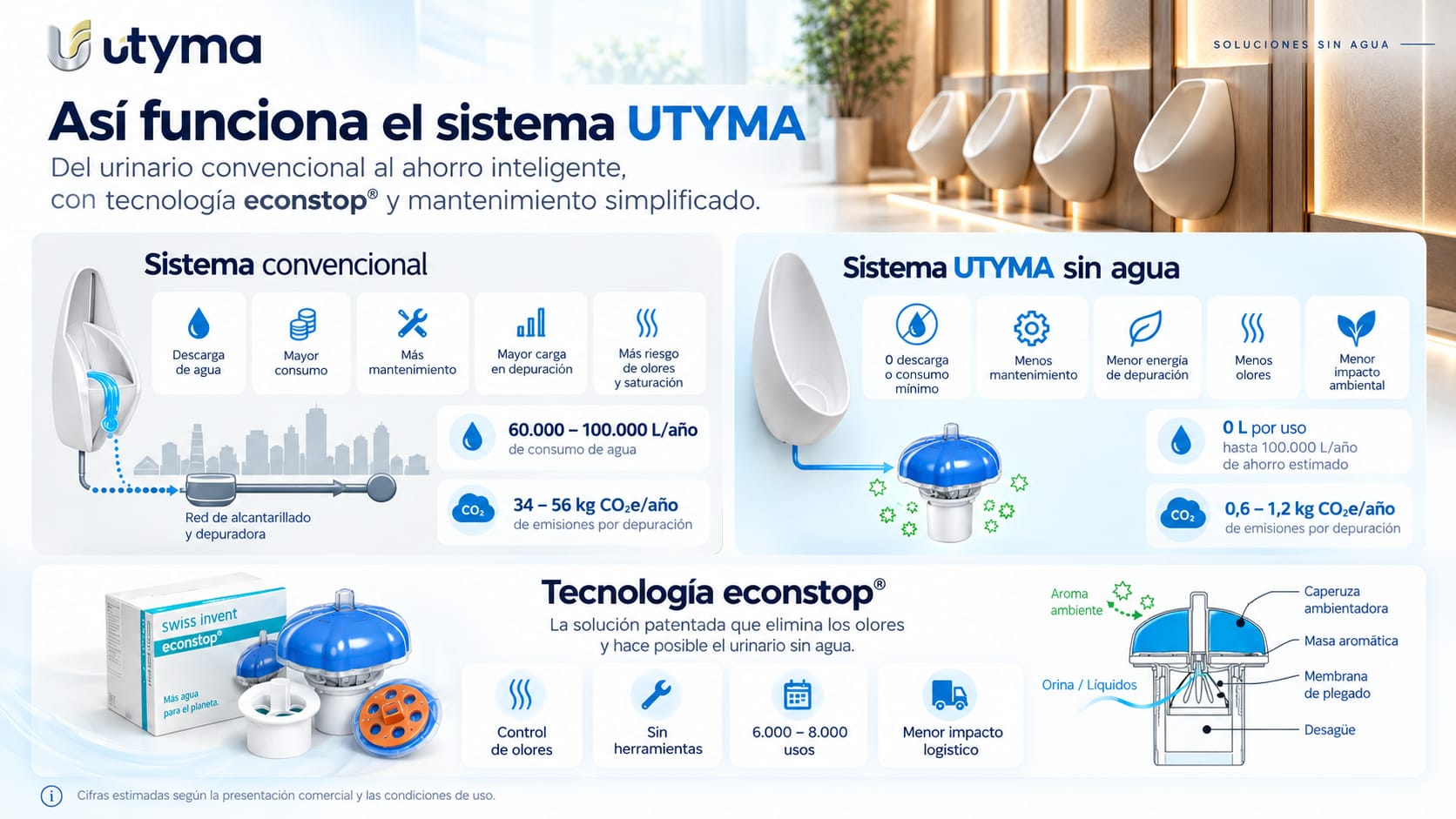Infografía: comparación entre urinario convencional y sistema UTYMA sin agua, funcionamiento de la válvula econstop y cifras estimadas